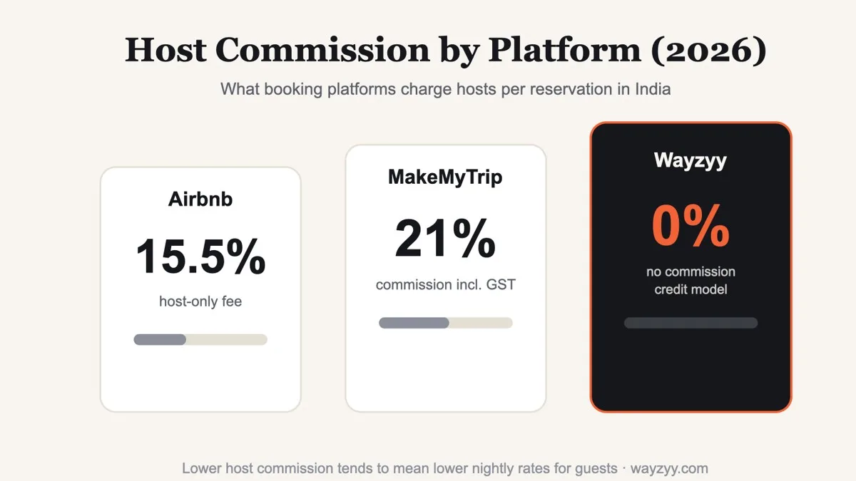 How booking platform fees affect villa rental prices in Goa - commission comparison 2026