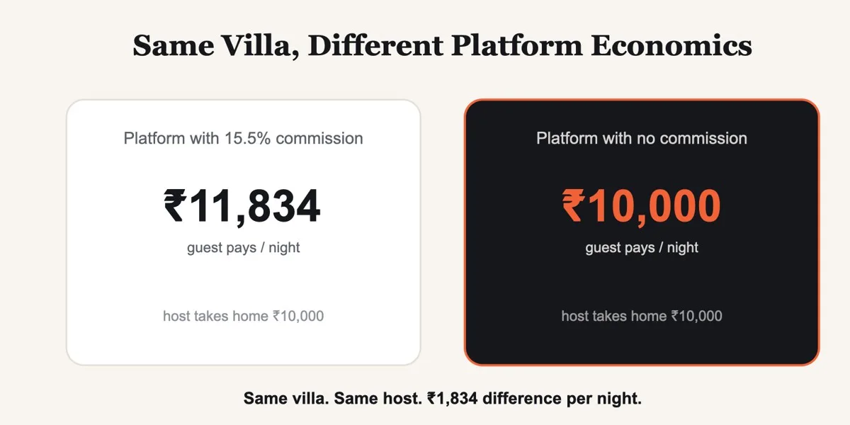 Price difference between commission and no-commission villa booking platforms in Goa