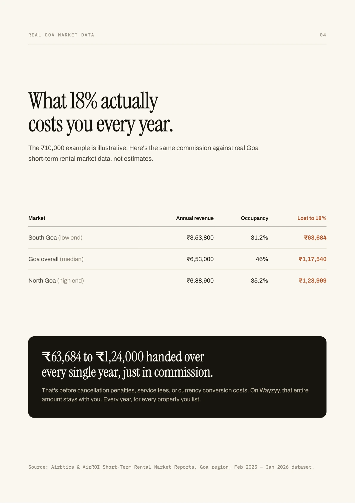 Real Goa Market Data